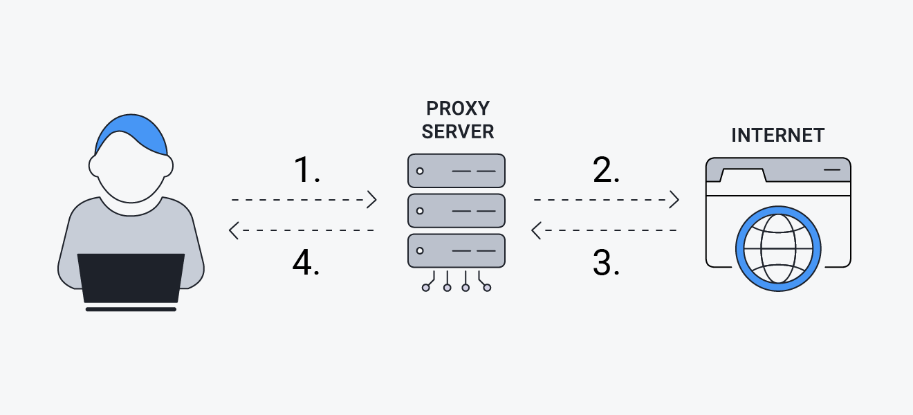 A Comprehensive Guide to Twitter Proxies and Their Benefits for ...